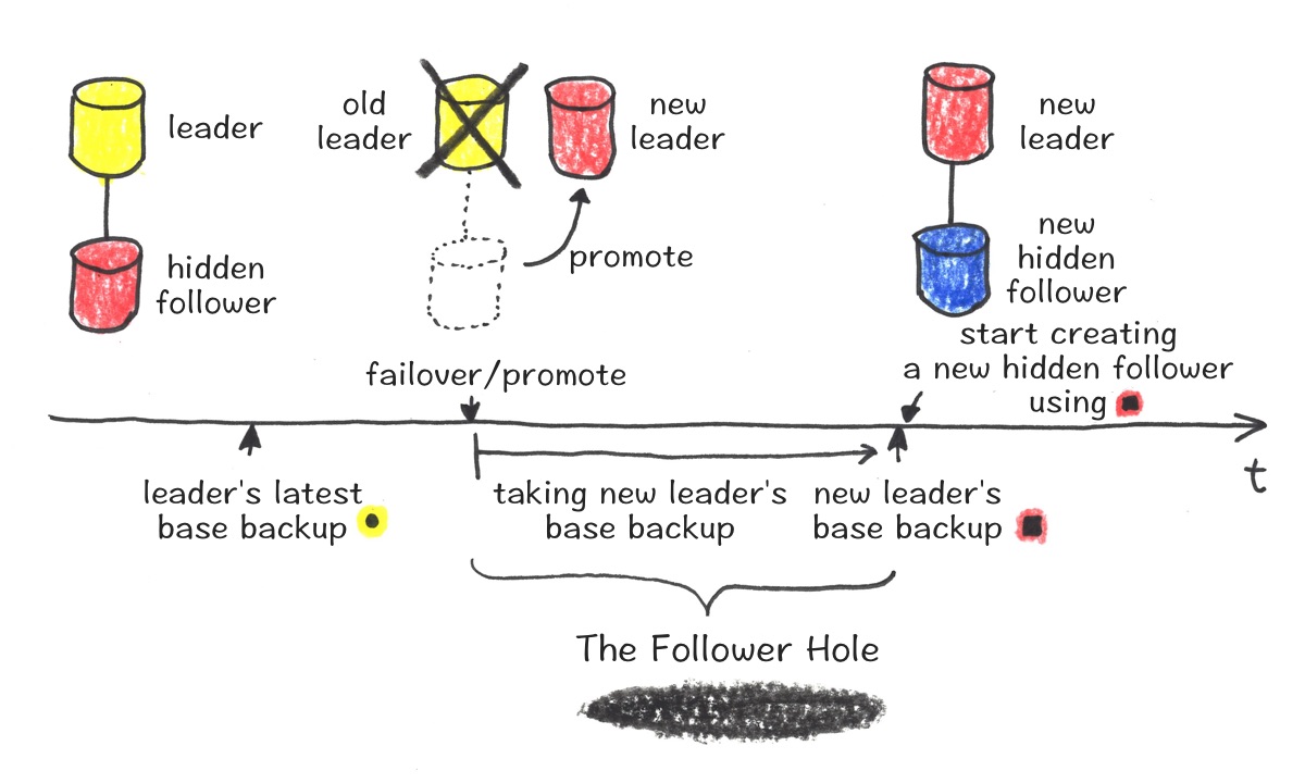 The Follower Hole