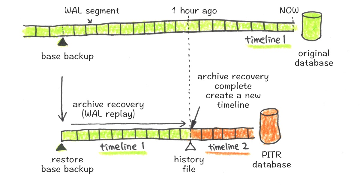 Timeline and Archive Recovery