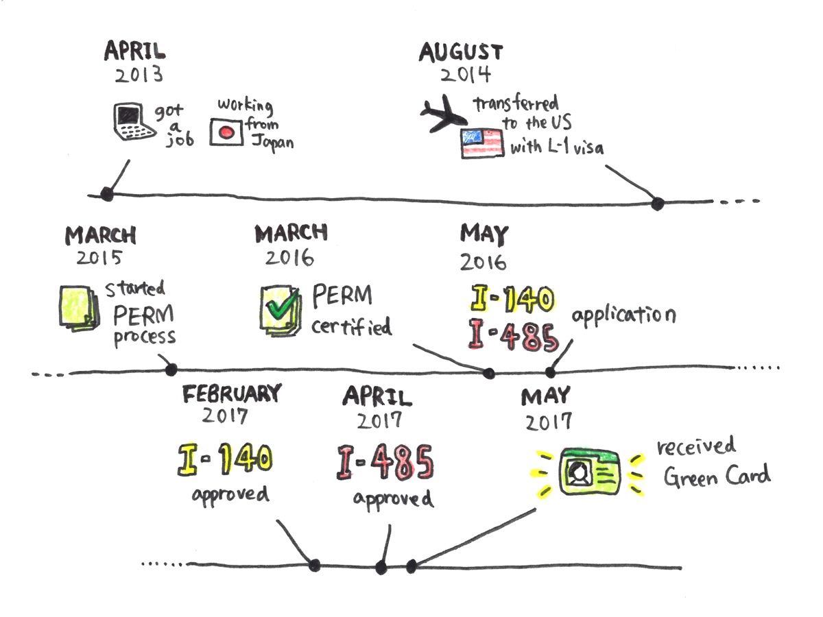 Discover the EB-3 Visa Timeline: A Comparative Analysis of Processing Time  and Visa Options